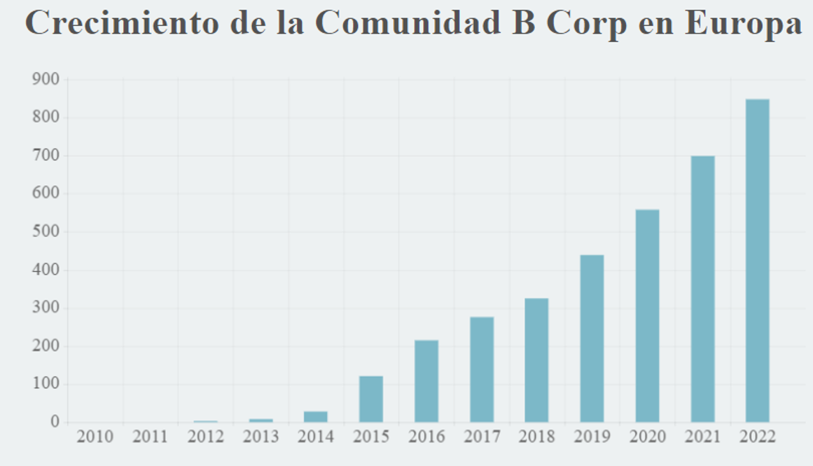 Fuente: B Corp Spain(2022d)
