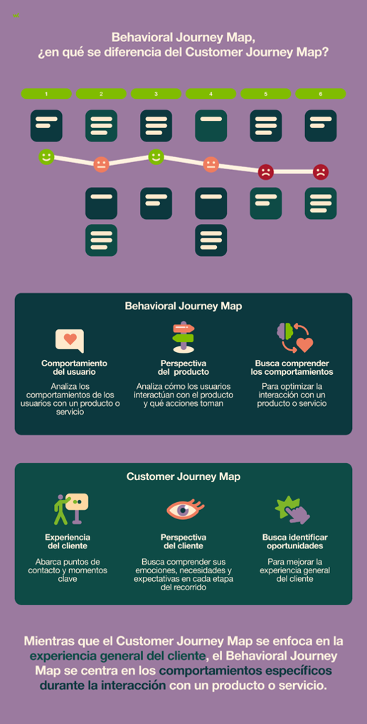 Behavioral Journey Map